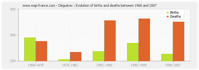 Cléguérec : Evolution of births and deaths between 1968 and 2007