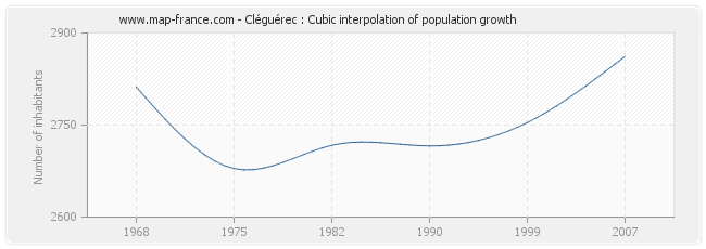 Cléguérec : Cubic interpolation of population growth