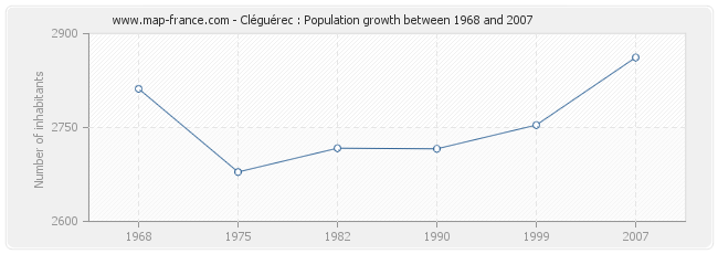 Population Cléguérec