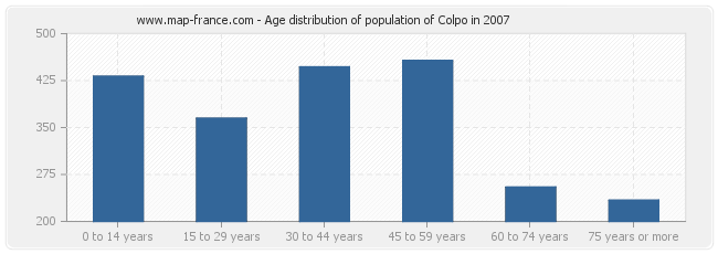 Age distribution of population of Colpo in 2007