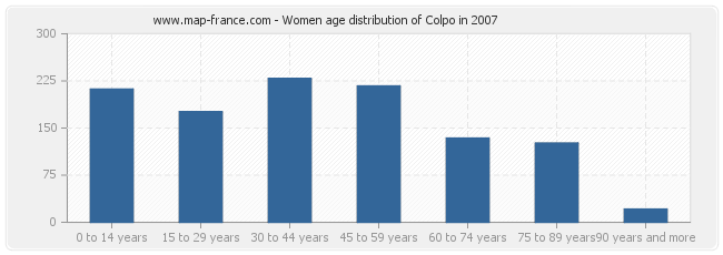 Women age distribution of Colpo in 2007