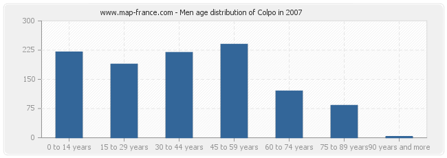 Men age distribution of Colpo in 2007