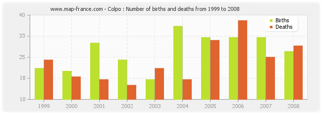 Colpo : Number of births and deaths from 1999 to 2008