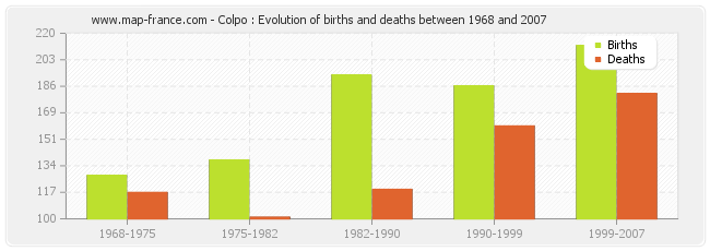 Colpo : Evolution of births and deaths between 1968 and 2007