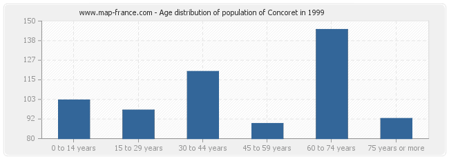 Age distribution of population of Concoret in 1999