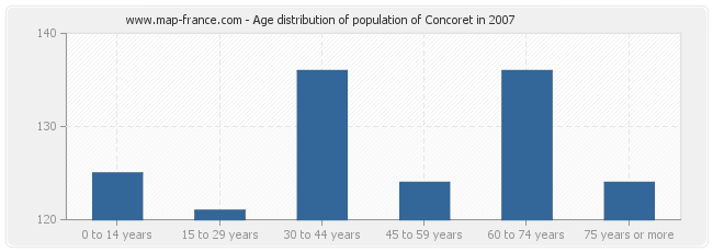 Age distribution of population of Concoret in 2007