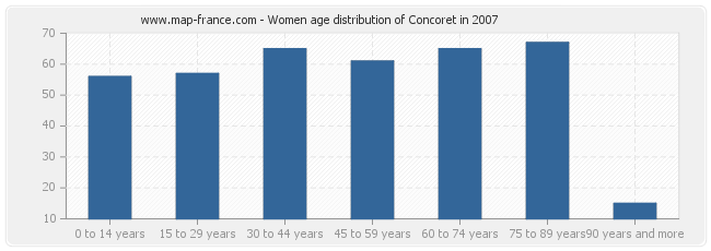 Women age distribution of Concoret in 2007