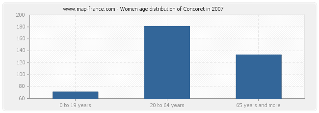 Women age distribution of Concoret in 2007