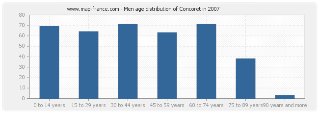 Men age distribution of Concoret in 2007