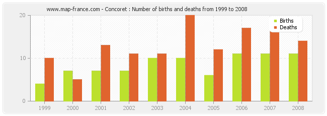 Concoret : Number of births and deaths from 1999 to 2008