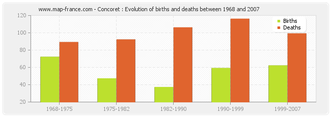 Concoret : Evolution of births and deaths between 1968 and 2007