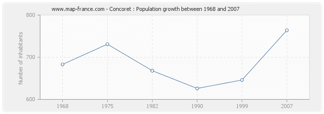 Population Concoret