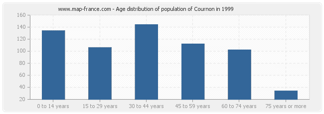 Age distribution of population of Cournon in 1999