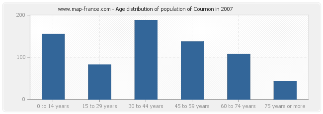 Age distribution of population of Cournon in 2007