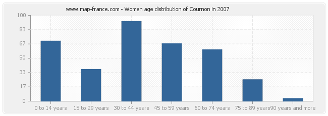 Women age distribution of Cournon in 2007