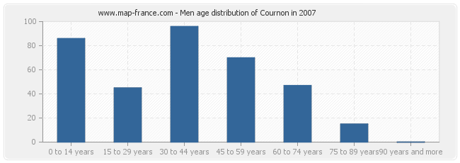 Men age distribution of Cournon in 2007