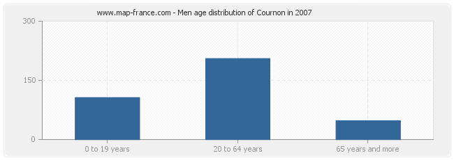 Men age distribution of Cournon in 2007