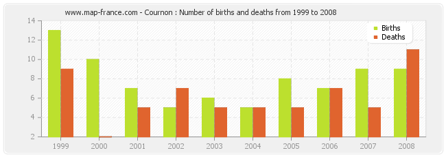 Cournon : Number of births and deaths from 1999 to 2008