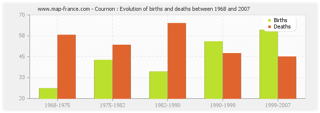Cournon : Evolution of births and deaths between 1968 and 2007