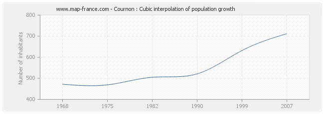 Cournon : Cubic interpolation of population growth