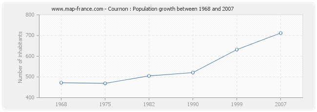 Population Cournon