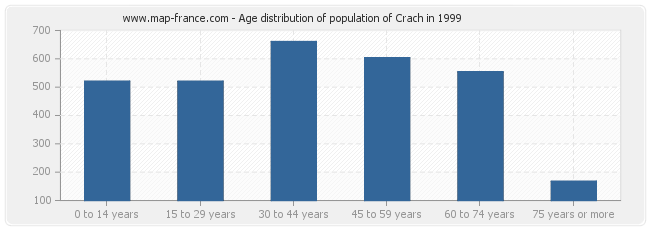 Age distribution of population of Crach in 1999