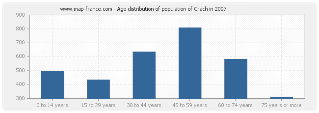 Age distribution of population of Crach in 2007