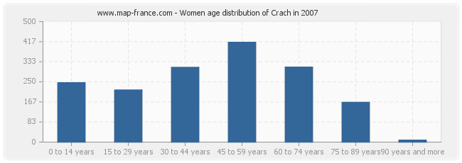 Women age distribution of Crach in 2007