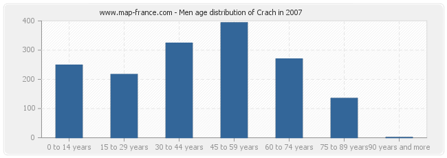 Men age distribution of Crach in 2007