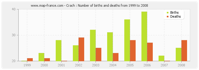 Crach : Number of births and deaths from 1999 to 2008