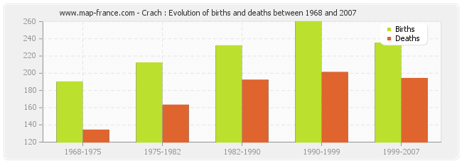 Crach : Evolution of births and deaths between 1968 and 2007