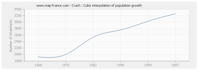 Crach : Cubic interpolation of population growth