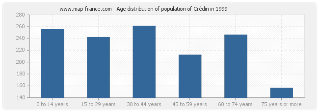 Age distribution of population of Crédin in 1999