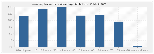 Women age distribution of Crédin in 2007