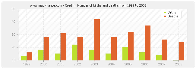Crédin : Number of births and deaths from 1999 to 2008