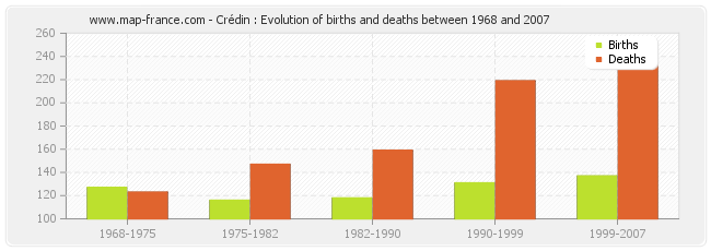 Crédin : Evolution of births and deaths between 1968 and 2007