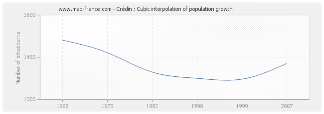 Crédin : Cubic interpolation of population growth
