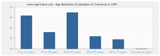 Age distribution of population of Croixanvec in 1999