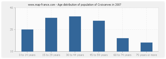 Age distribution of population of Croixanvec in 2007