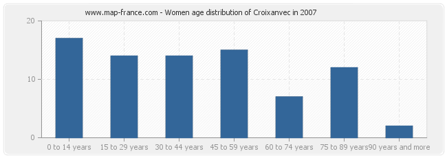 Women age distribution of Croixanvec in 2007