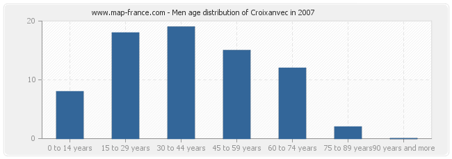 Men age distribution of Croixanvec in 2007