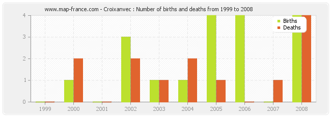 Croixanvec : Number of births and deaths from 1999 to 2008