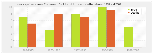 Croixanvec : Evolution of births and deaths between 1968 and 2007