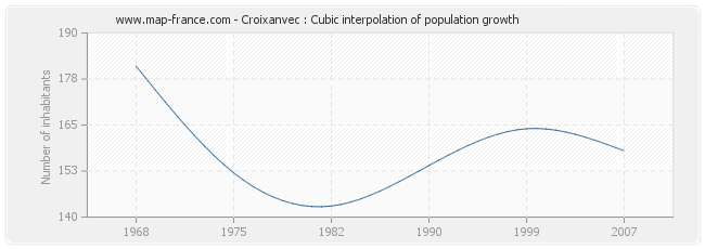 Croixanvec : Cubic interpolation of population growth