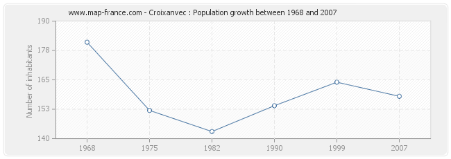 Population Croixanvec