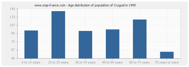 Age distribution of population of Cruguel in 1999