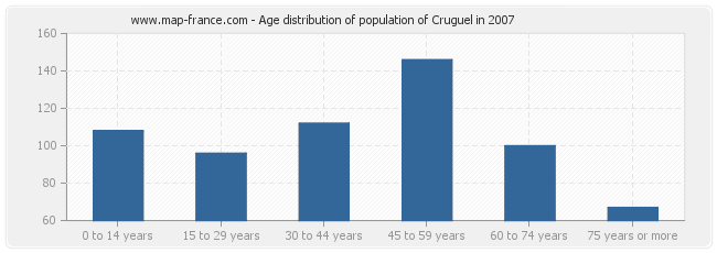 Age distribution of population of Cruguel in 2007