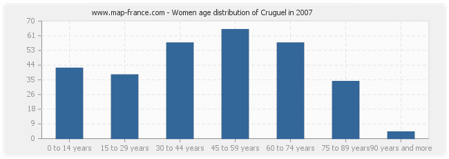 Women age distribution of Cruguel in 2007