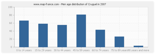 Men age distribution of Cruguel in 2007