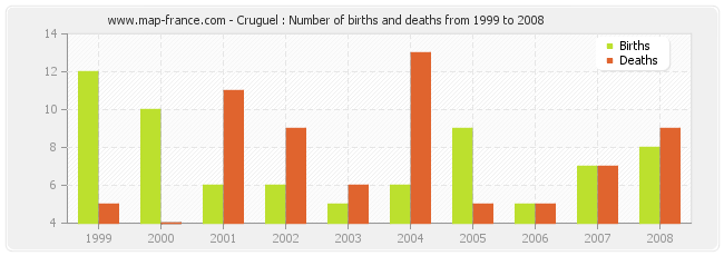 Cruguel : Number of births and deaths from 1999 to 2008
